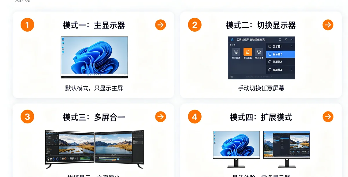 向日葵远程控制多显示器使用教程：双屏/三屏远程办公完整指南（2026）